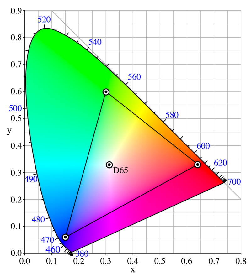 CIE 1931 xy色彩圖表示的sRGB色彩空間的色域以及原色的位置